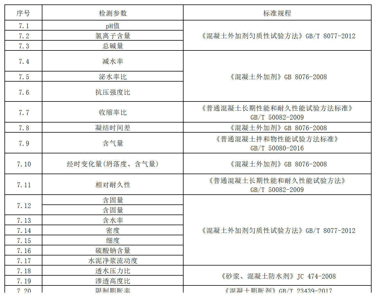 方源检测-公路工程试验检测收费标准（2024内部版）_七、外加剂.png