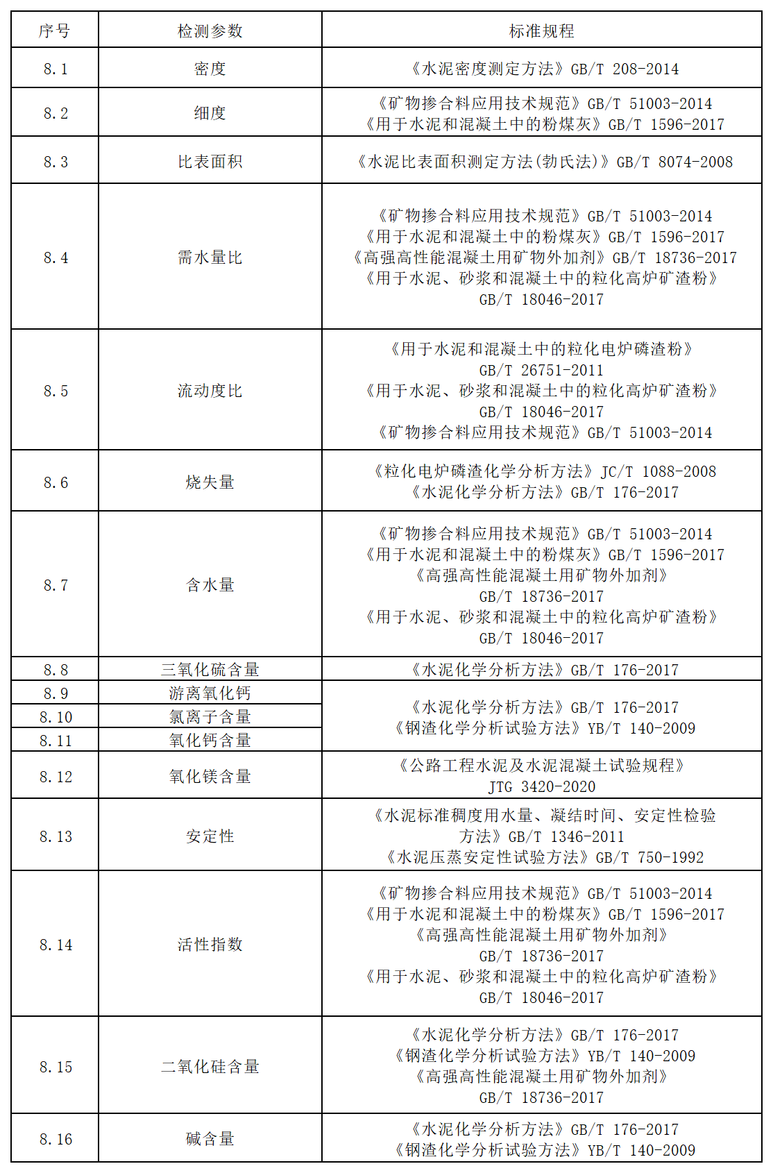 方源检测-公路工程试验检测收费标准（2024内部版）_八、掺合料.png