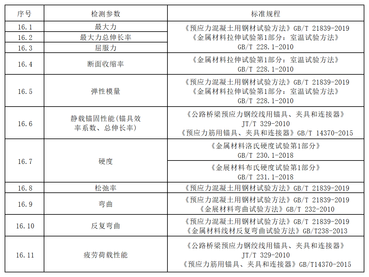 方源检测-公路工程试验检测收费标准（2024内部版）_十六、预应力用钢材及锚具、夹具、连接器.png