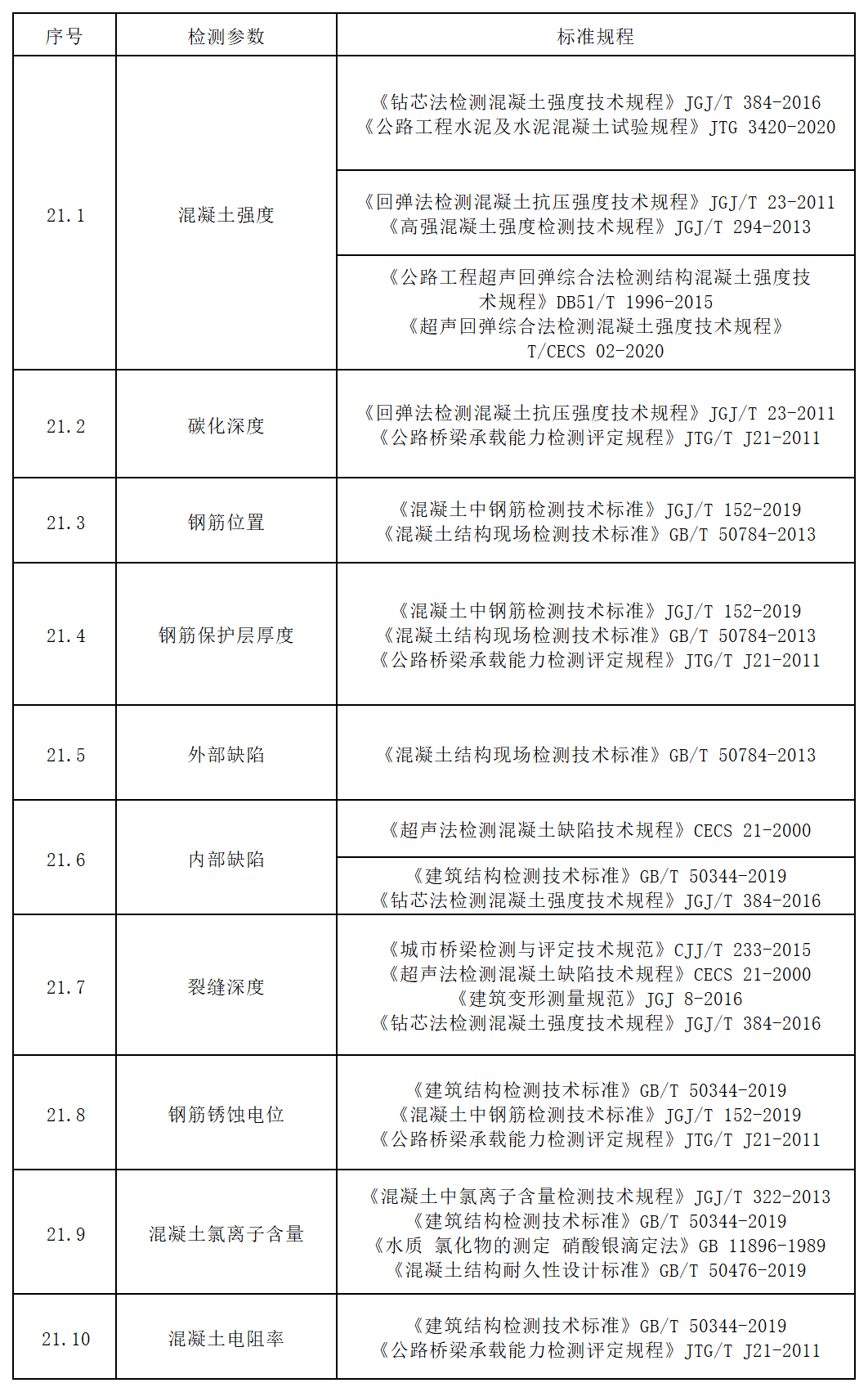 方源检测-公路工程试验检测收费标准（2024内部版）_二十一、混凝土结构.png