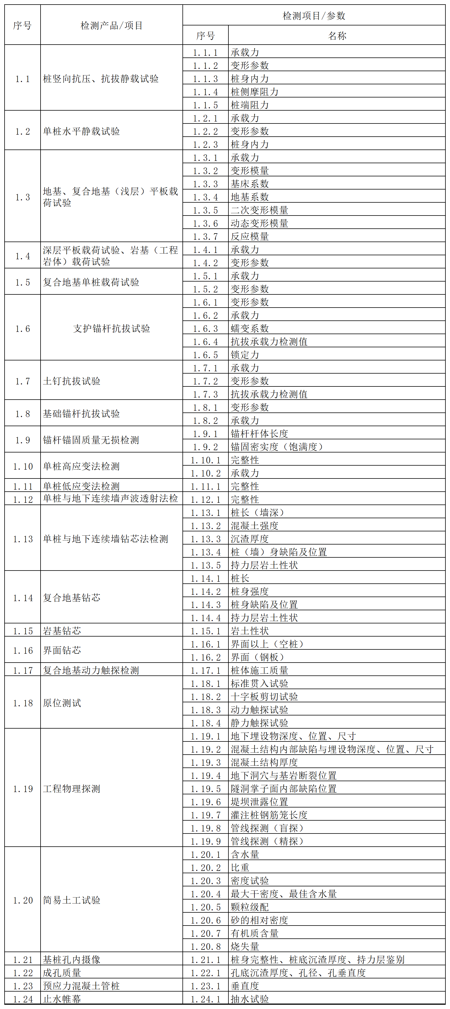 方源检测房屋建筑和市政工程质量安全检测收费标准（2024内部版）_1.地基与基础.png