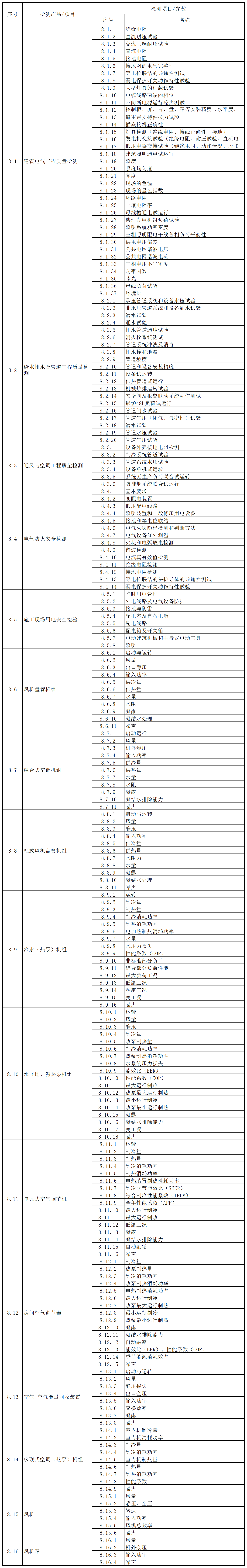 方源检测房屋建筑和市政工程质量安全检测收费标准（2024内部版）_8.建筑设备.png