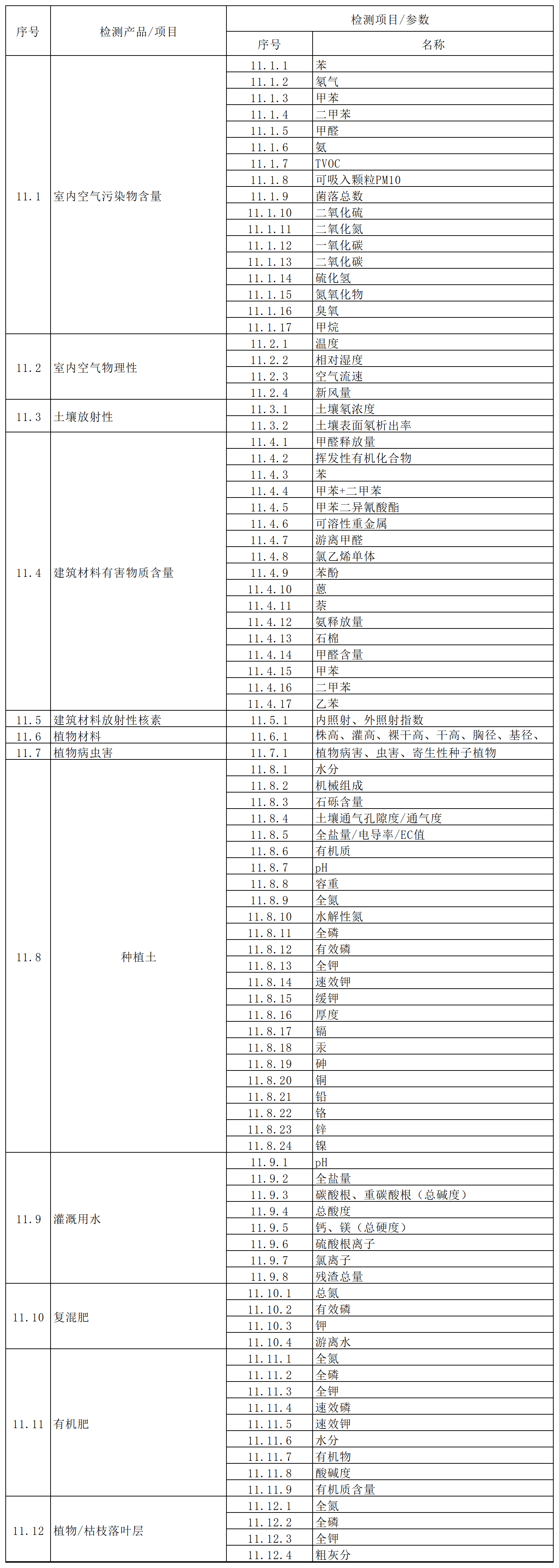 方源检测房屋建筑和市政工程质量安全检测收费标准（2024内部版）_11.环境工程和园林绿化.png